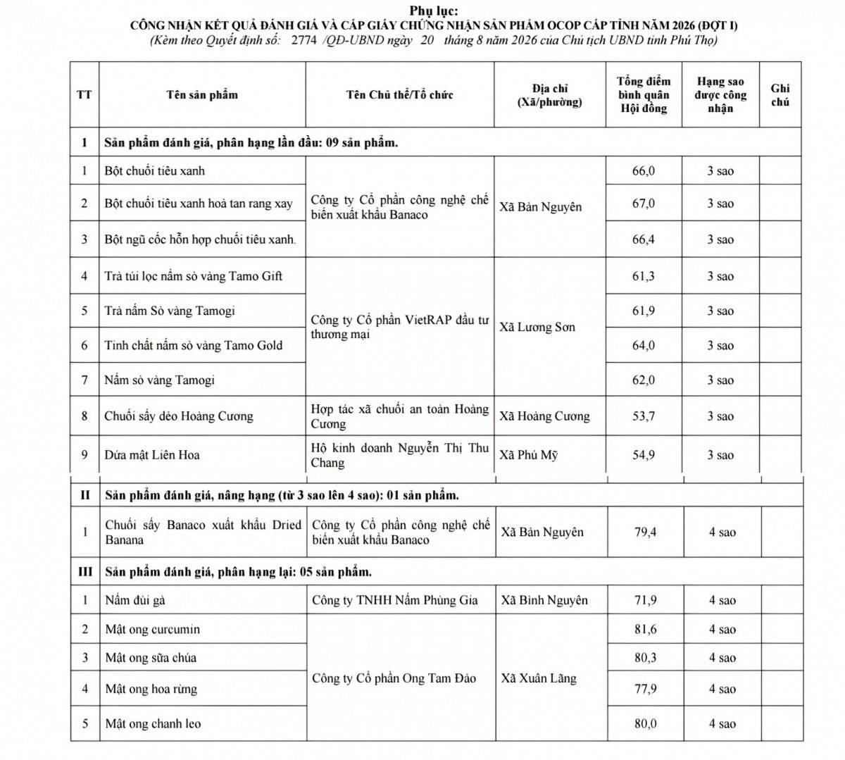 Phú Thọ công nhận thêm 15 sản phẩm OCOP năm 2026