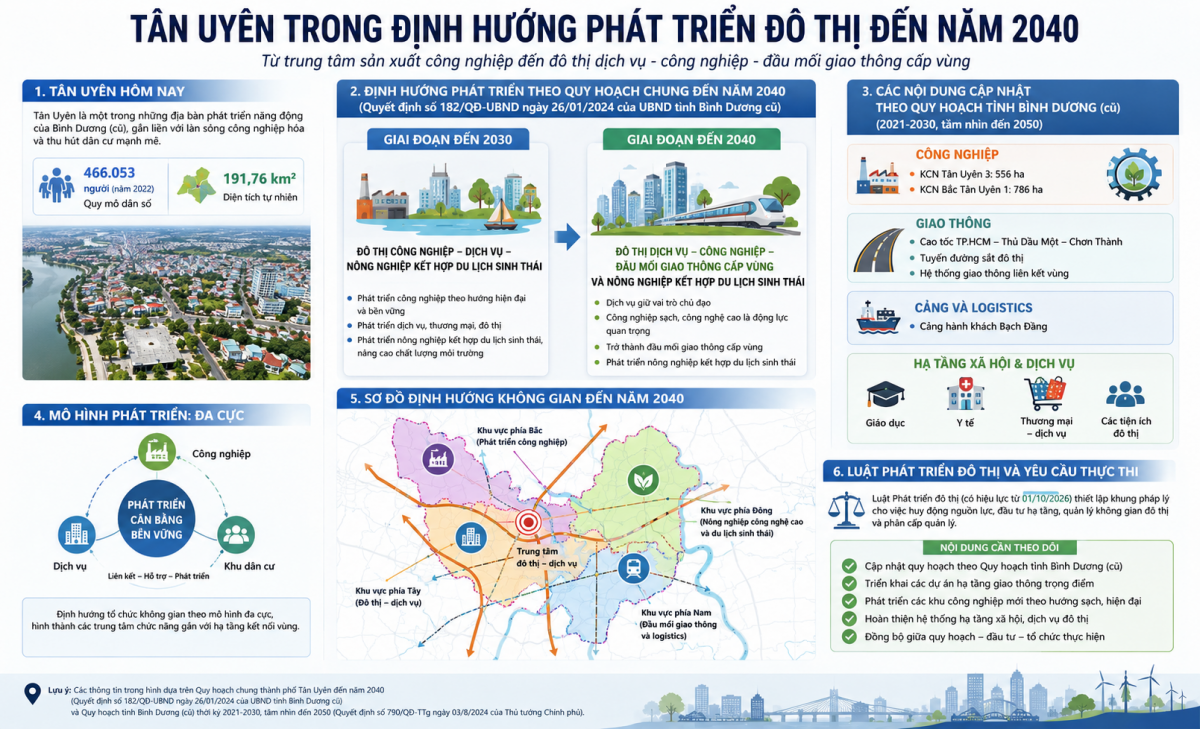 TP.HCM: Tân Uyên trước yêu cầu điều chỉnh quy hoạch đô thị