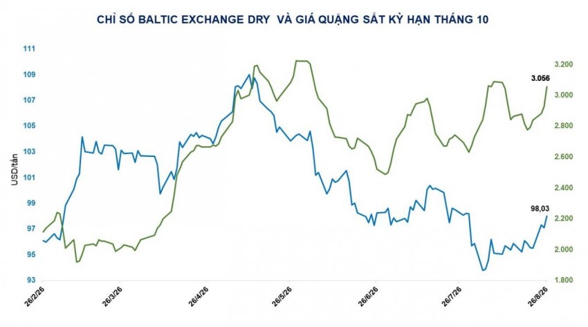 Giá quặng sắt tăng nhẹ vì gián đoạn vận tải do bão