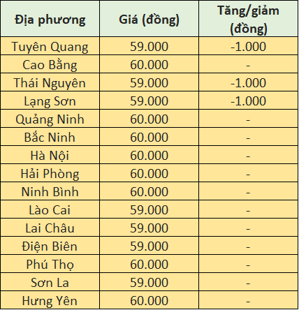 Giá heo hơi hôm nay tại miền Bắc
