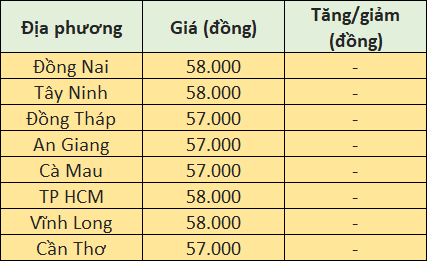 Giá heo hơi hôm nay tại miền Nam