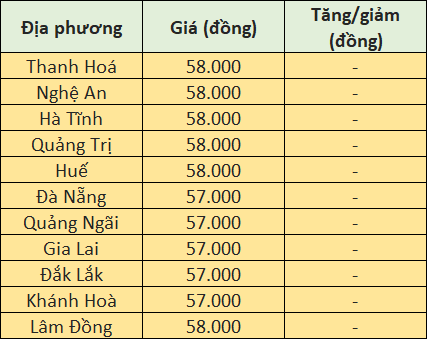Giá heo hơi hôm nay 28/8/2026: Giảm 1.000 đồng/kg ở một vài địa phương