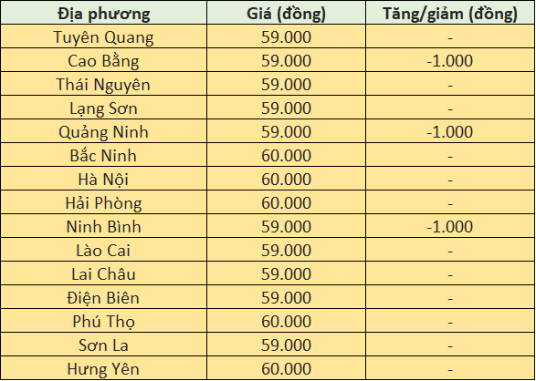 Giá heo hơi hôm nay tại miền Bắc