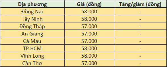 Giá heo hơi hôm nay 29/8/2026: Miền Bắc tiếp đà giảm giá