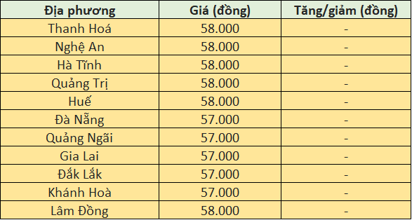 Giá heo hơi hôm nay tại miền Trung - Tây Nguyên