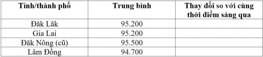 Bảng giá cà phê trong nước hôm nay 30/8/2026