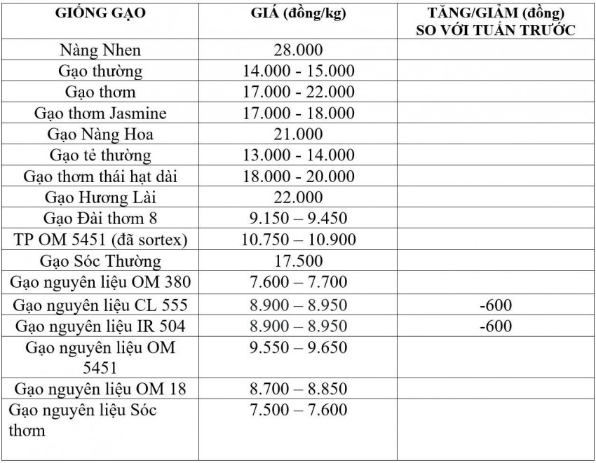 Bảng giá gạo hôm nay 30/8/2026