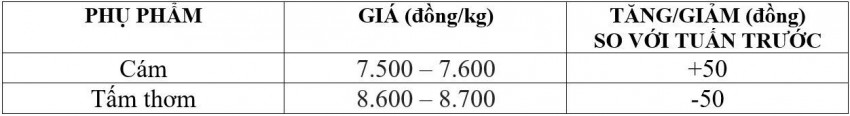 Bảng giá phụ phẩm hôm nay 30/8/2026