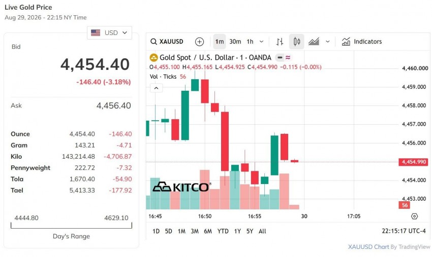 Giá vàng thế giới hôm nay 30/8/2026                 Nguồn: kito.com