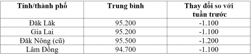 Bảng giá cà phê trong nước hôm nay 31/8/2026