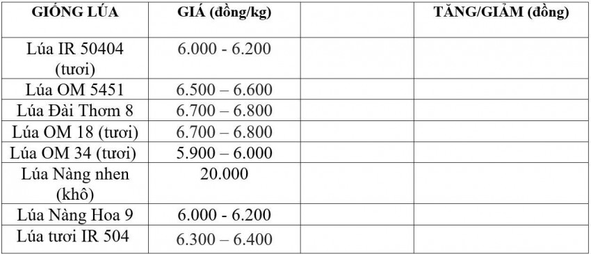 Bảng giá lúa hôm nay 31/8/2026