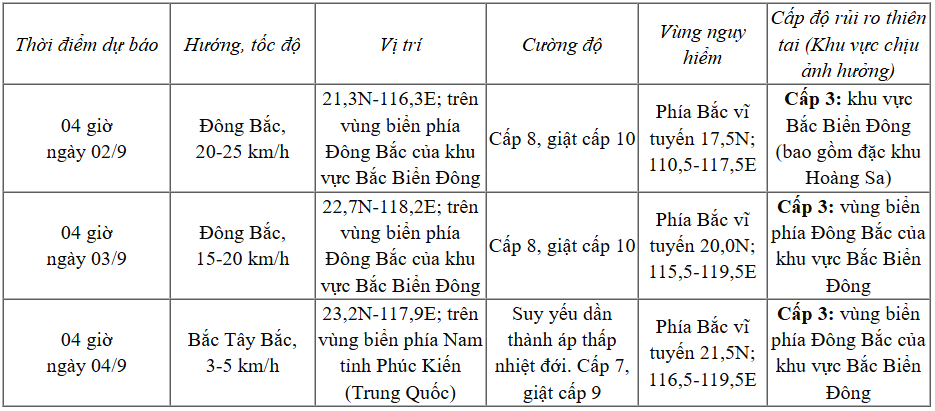 Dự báo diễn biến bão (trong 24 đến 72 giờ tới)
