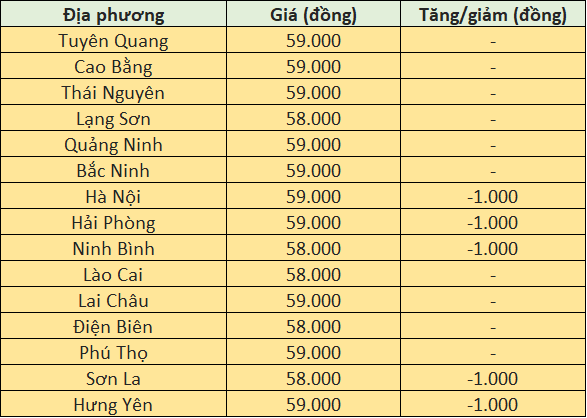 Giá heo hơi hôm nay tại miền Bắc