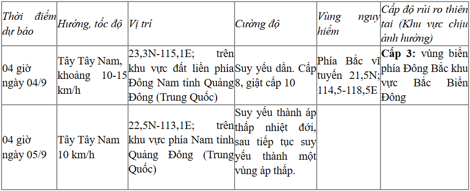  Dự báo diễn biến bão trong 24h – 60h tới