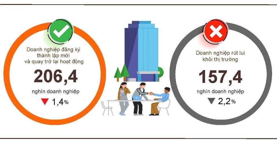 Doanh nghiệp mới tăng, vốn đăng ký bứt tốc nhưng áp lực rút lui vẫn lớn