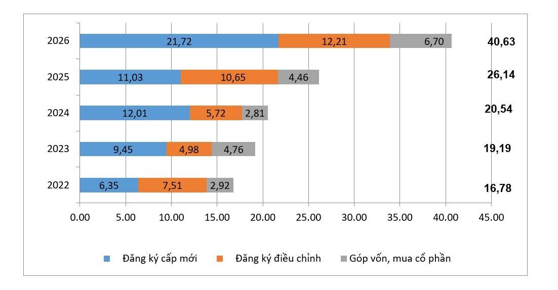 Dòng vốn vào Việt Nam tăng mạnh, FDI thực hiện cao nhất 5 năm