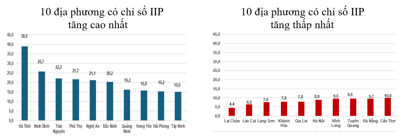 Sản xuất công nghiệp tăng tốc, IIP 8 tháng đạt mức cao nhất nhiều năm