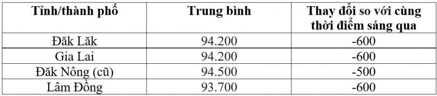 Bảng giá cà phê trong nước hôm nay 4/9/2026