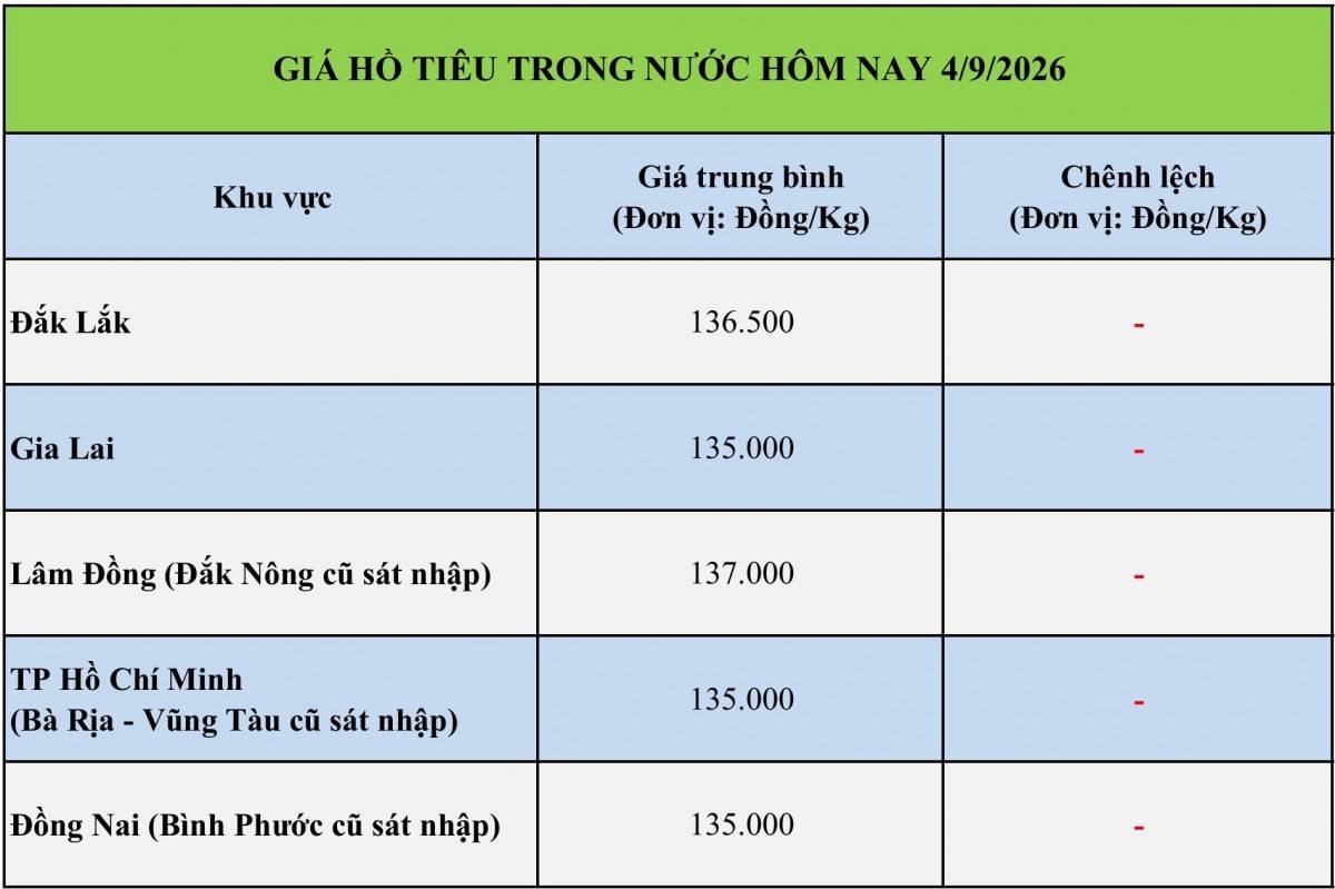 Giá tiêu hôm nay 4/9/2026: