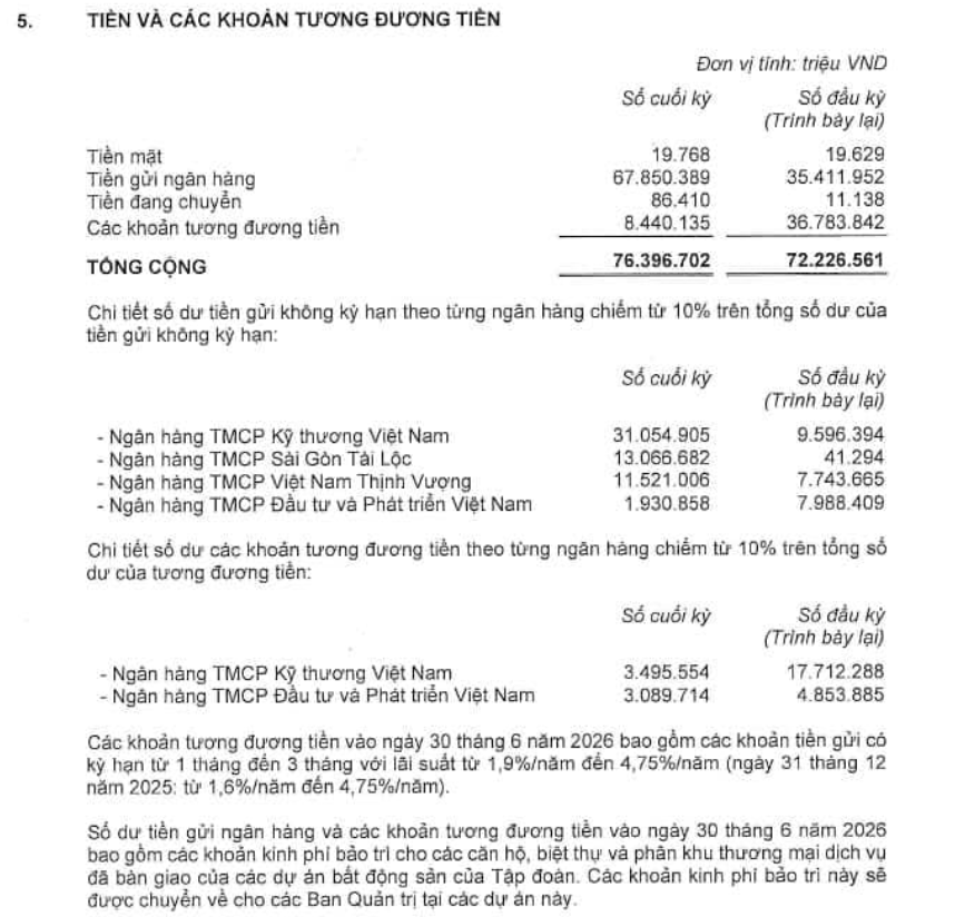 Vingroup đang gửi hàng chục nghìn tỷ đồng tại những ngân hàng nào?