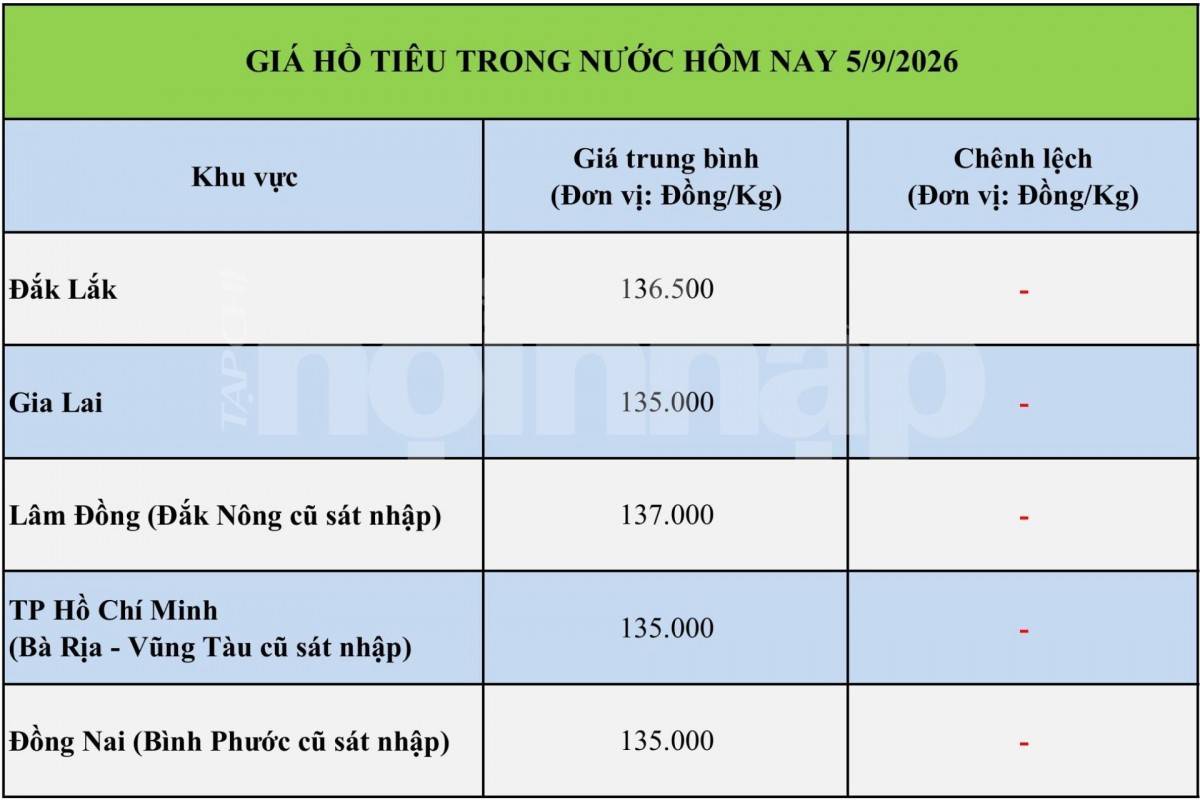 Giá tiêu hôm nay 4/9/2026: Thị trường tiếp tục đi ngang, xuất khẩu 8 tháng bứt phá