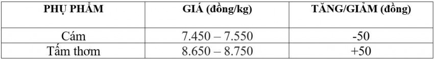 Bảng giá phụ phẩm hôm nay 6/9/2026
