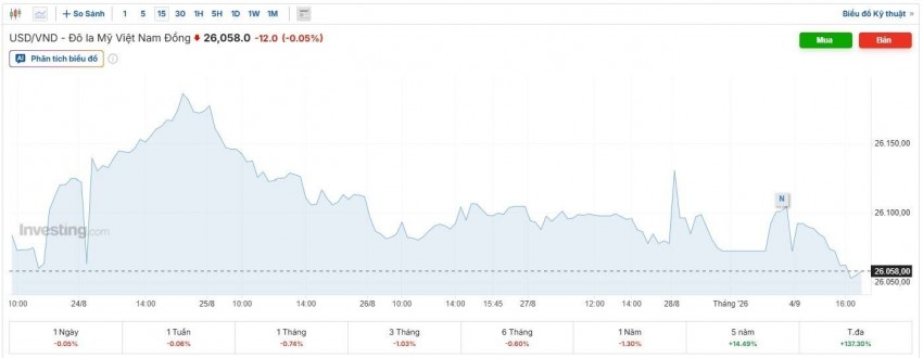 tỷ giá usd