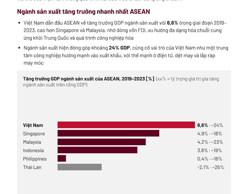 Việt Nam chuyển dần lợi thế chi phí rẻ sang mắt xích quan trọng trong công nghệ cao của châu Á
