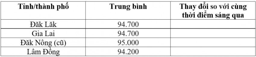 Bảng giá cà phê trong nước hôm nay 8/9/2026