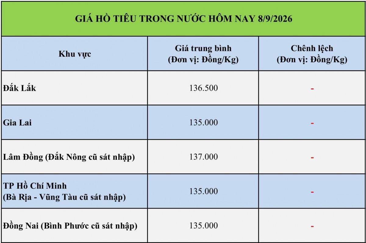 Giá tiêu hôm nay 8/9/2026: