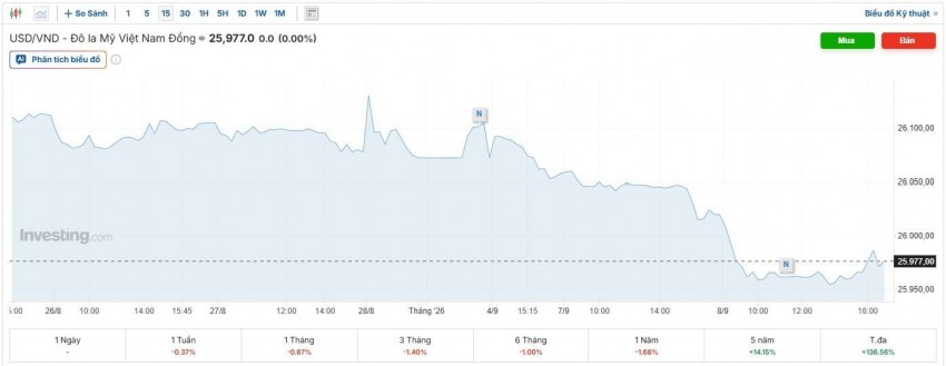tỷ giá usd