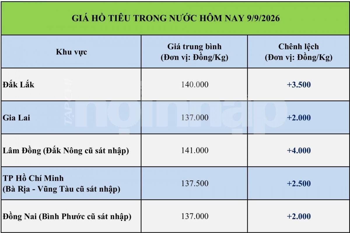 Giá tiêu hôm nay 9/9/2026: