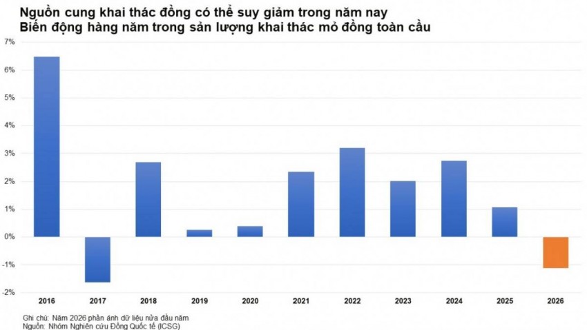 Giá đồng lập đỉnh kỷ lục trong bối cảnh lo ngại nguồn cung toàn cầu