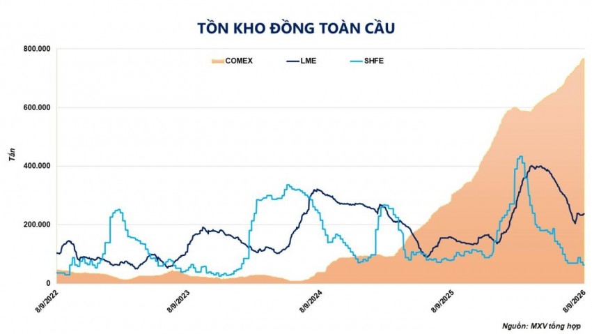 Giá đồng lập đỉnh kỷ lục trong bối cảnh lo ngại nguồn cung toàn cầu
