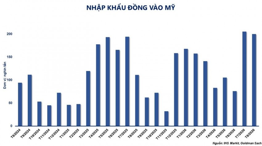 Giá đồng lập đỉnh kỷ lục trong bối cảnh lo ngại nguồn cung toàn cầu