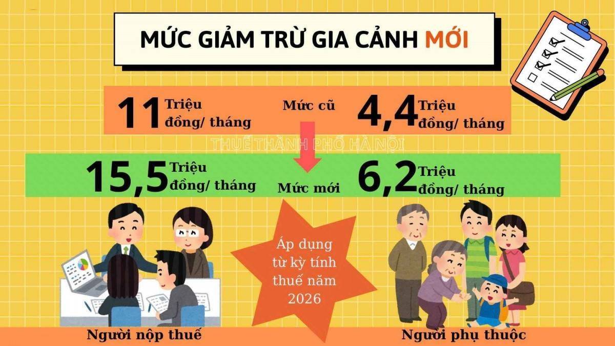 Một người có thể đăng ký nhiều người phụ thuộc để giảm thuế