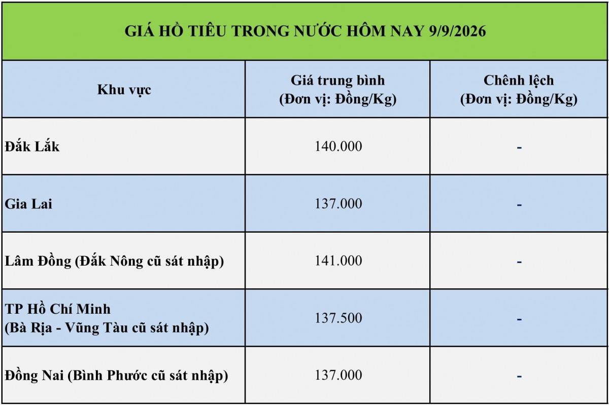 Giá tiêu hôm nay 10/9/2026: