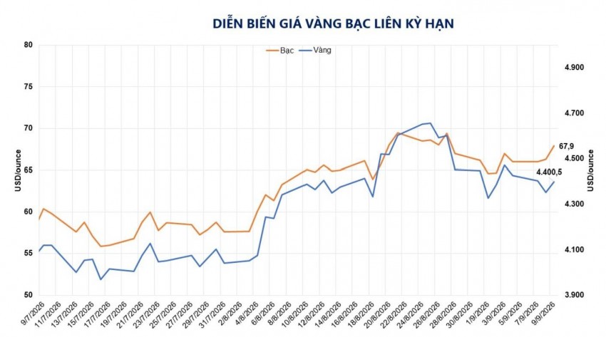 Rủi ro đình lạm, áp lực tài khóa thúc đẩy dòng tiền vào kim loại quý