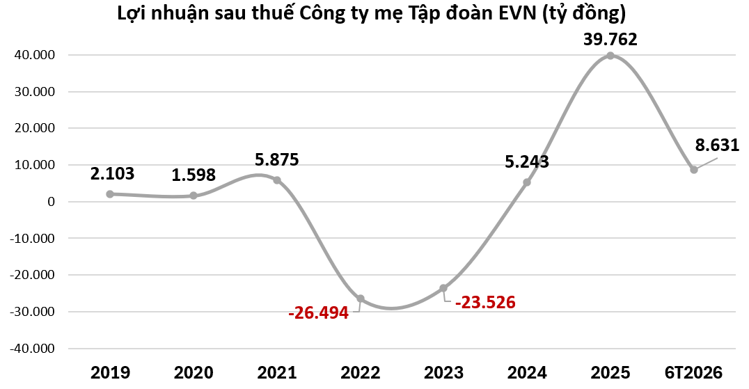 EVN làm nên “kỳ tích”: Xóa sạch 45.000 tỷ đồng lỗ lũy kế chỉ trong 1,5 năm