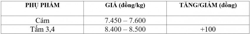 Bảng giá phụ phẩm hôm nay 13/9/2026