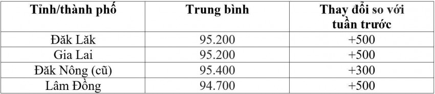 Bảng giá cà phê trong nước hôm nay 14/9/2026