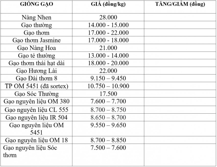 Bảng giá gạo hôm nay 14/9/2026