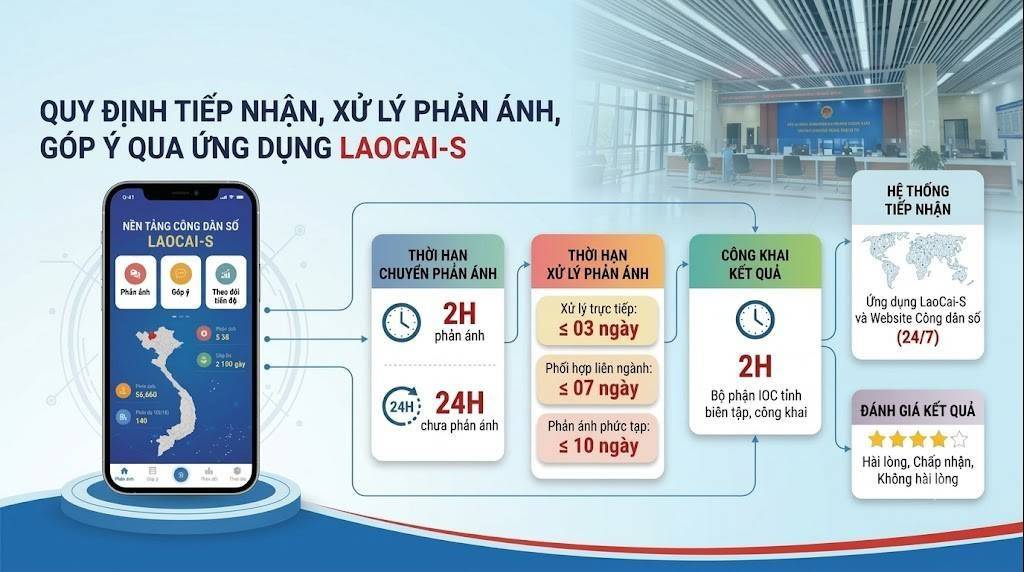 Từ 1/10, Lào Cai tiếp nhận phản ánh, góp ý của cá nhân, tổ chức qua LaoCai-S