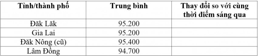Bảng giá cà phê trong nước hôm nay 15/9/2026