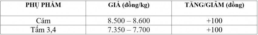 Bảng giá phụ phẩm hôm nay 15/9/2026