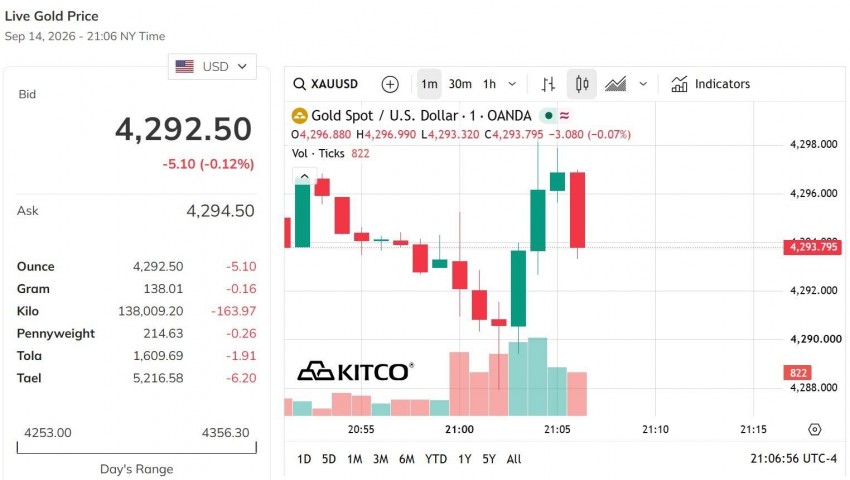 Giá vàng thế giới hôm nay 14/9/2026                 Nguồn: kito.com