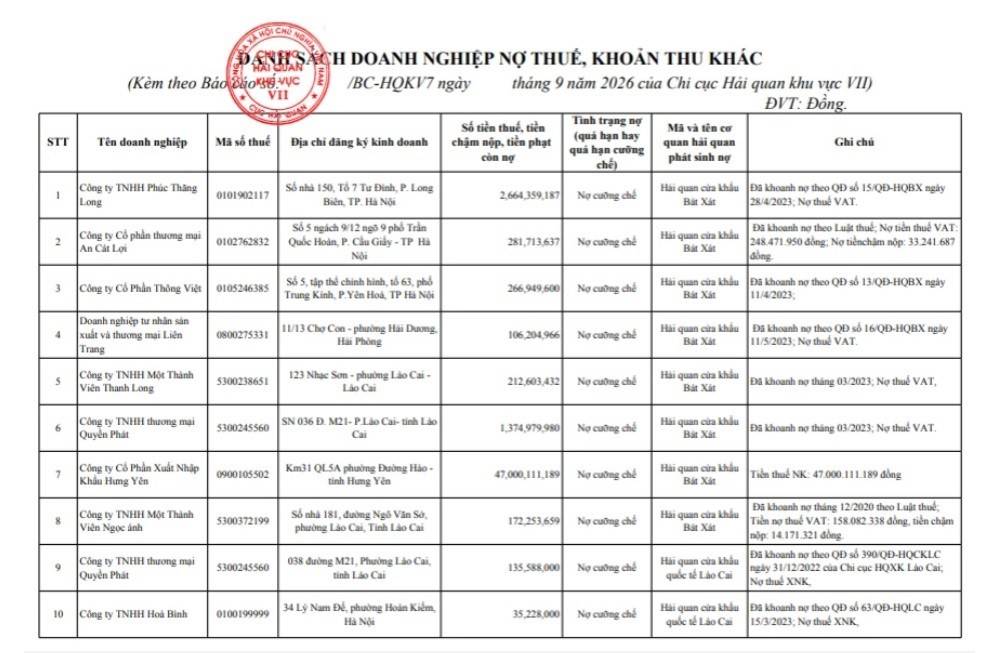 Danh sách 10/40 doanh nghiệp nợ thuế, khoản thu khác do Chi cục Hải quan khu vực VII công khai ngày 14/9/2026.