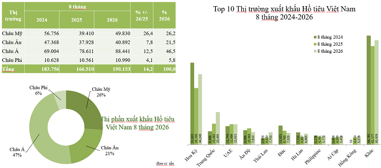 Hồ tiêu Việt Nam đẩy mạnh liên kết, chế biến sâu và xây dựng thương hiệu