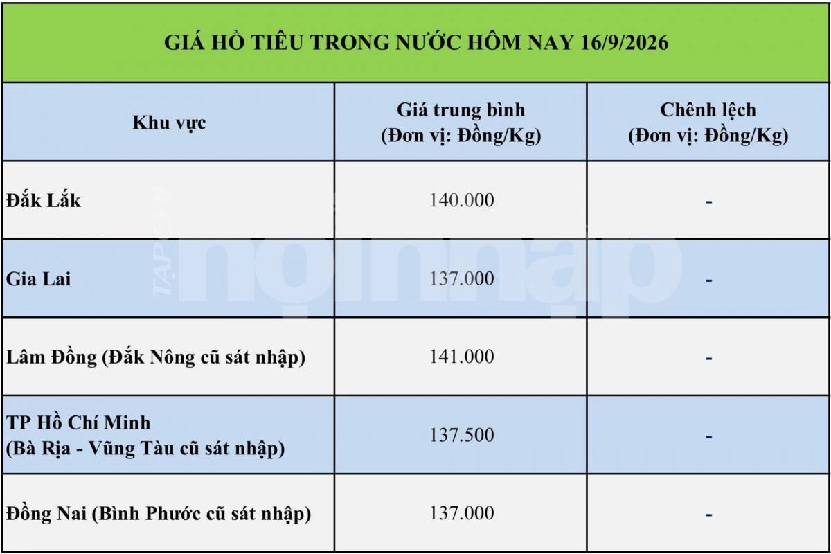 Giá tiêu hôm nay 16/9/2026: