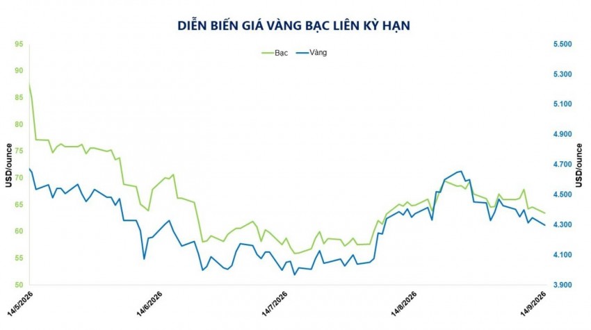 Thị trường kim loại quý trước 